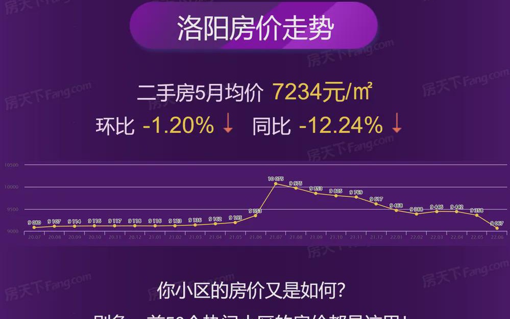 洛阳最新房价走势解析