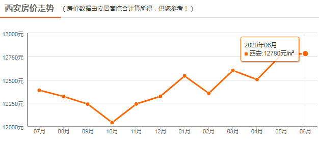 西安最新房价走势分析报告（XXXX年深度解析）