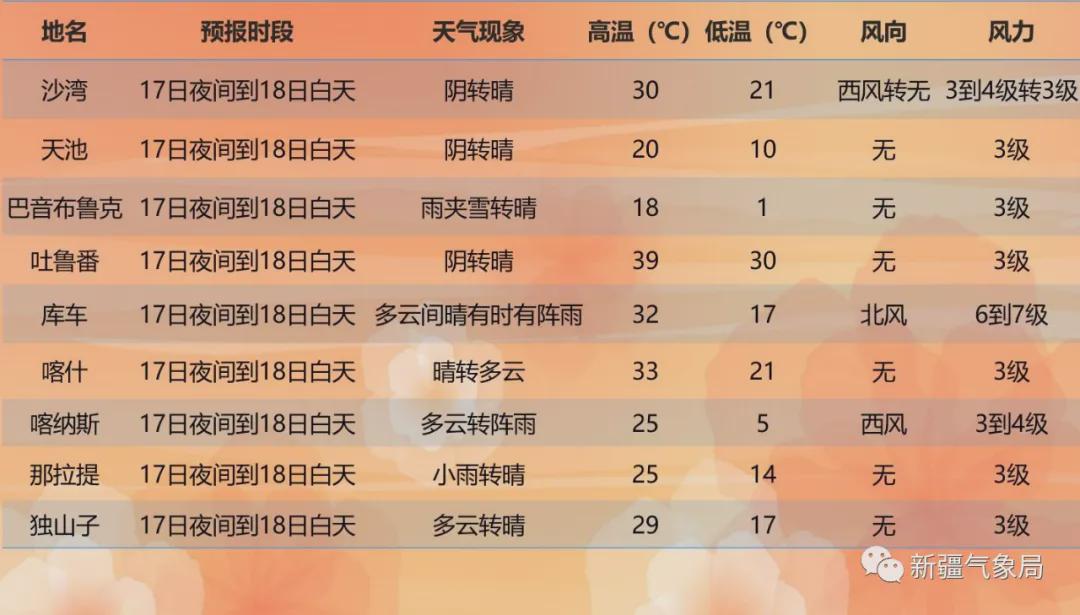 色木村天气预报更新通知