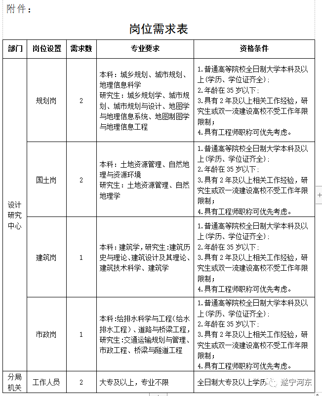 孝昌县自然资源和规划局招聘新岗位信息详解