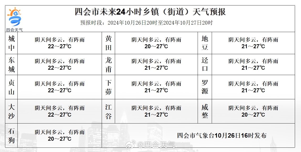 五龙乡天气预报更新通知