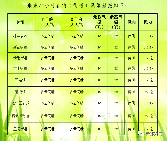 新马头镇天气预报更新通知