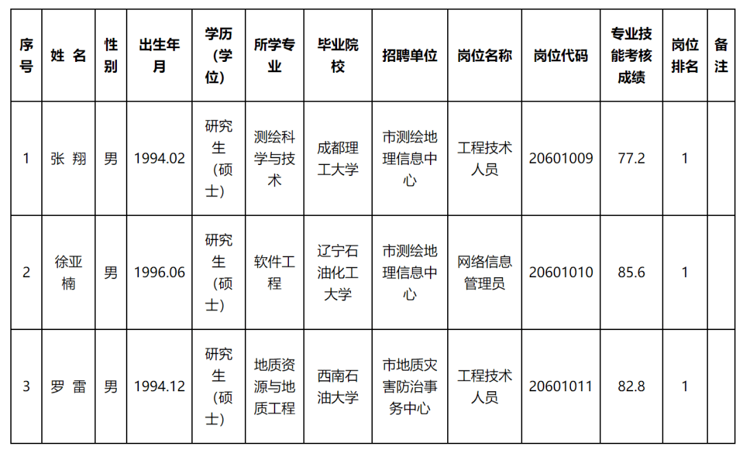 黄岛区自然资源和规划局最新招聘概览