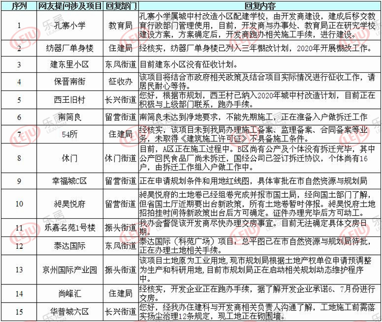 桥西区住房和城乡建设局最新项目概览与进展