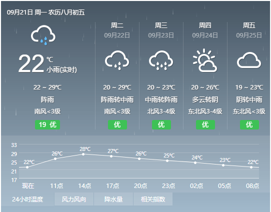 桂林镇天气预报更新通知